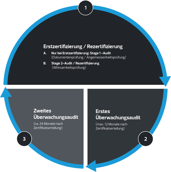 Diagramm zum Ablauf einer Zertifizierung
