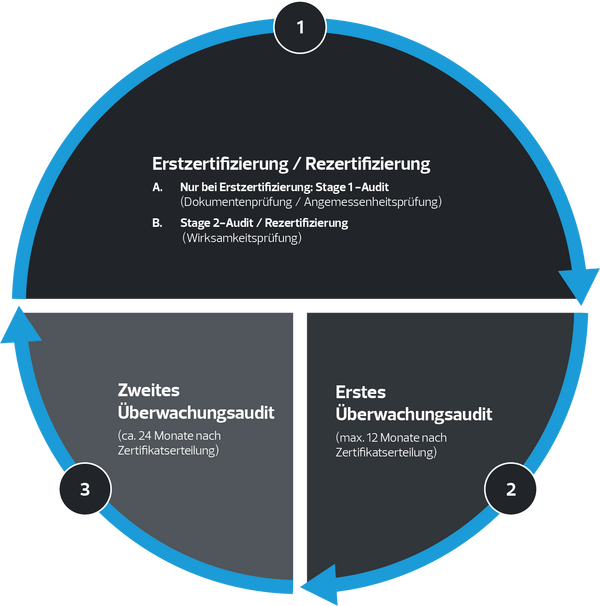 Diagramm zum Ablauf einer Zertifizierung